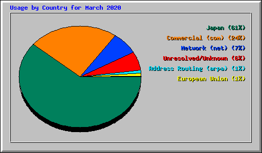 Usage by Country for March 2020