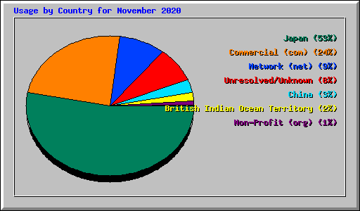 Usage by Country for November 2020