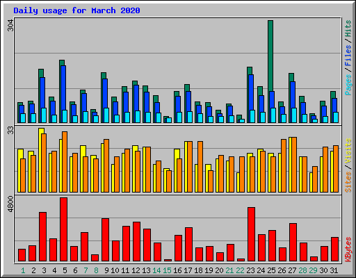 Daily usage for March 2020
