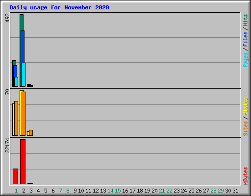 Daily usage for November 2020
