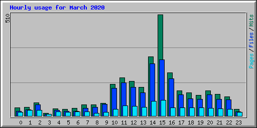 Hourly usage for March 2020