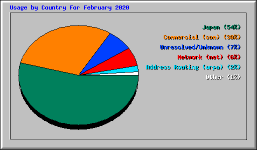 Usage by Country for February 2020