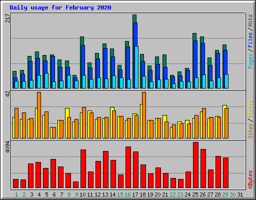 Daily usage for February 2020
